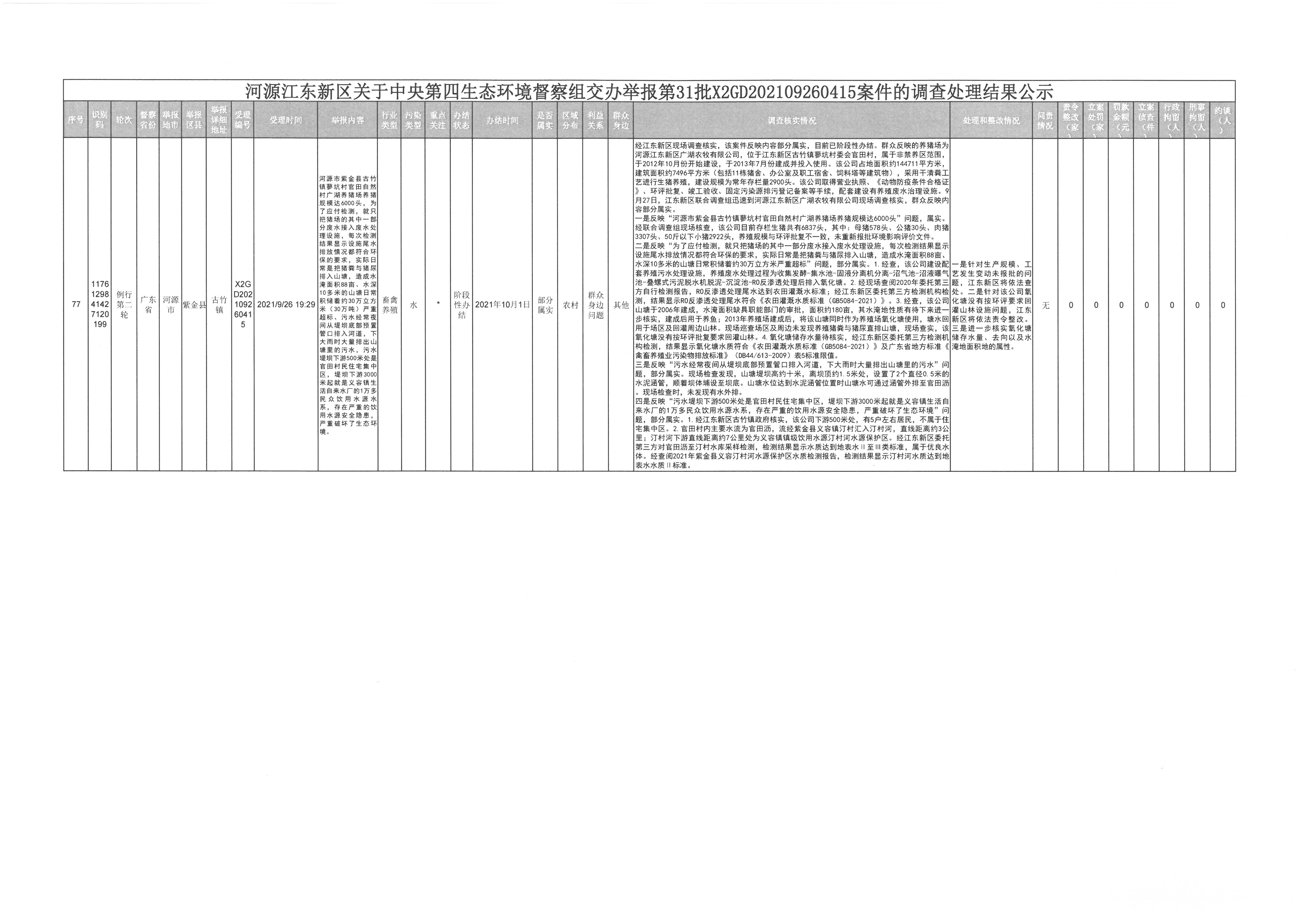 河源江東新區(qū)關(guān)于中央第四生態(tài)環(huán)境督察組交辦舉報(bào)第31批X2GD202109260415案件的調(diào)查處理結(jié)果公示.jpg
